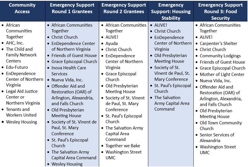 Community Access &amp; Emergency Support Grantees